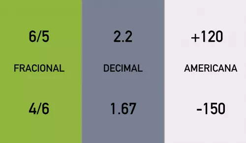 probabilidades decimais, fracionárias e americanas