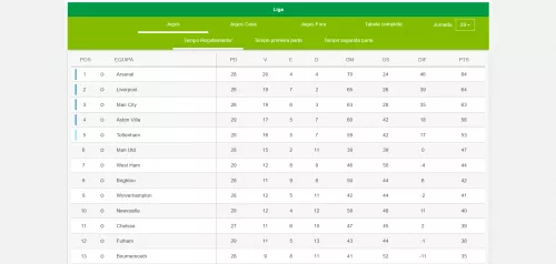 classificacao-estatisticas-premier-bet-zone